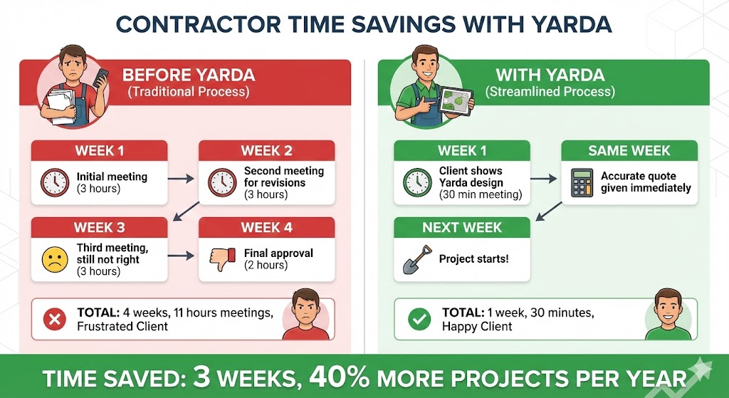Infographic showing contractor time savings - Before Yarda 4 weeks and 11 hours of meetings versus With Yarda 1 week and 30 minutes with time saved 3 weeks and 40 percent more projects per year