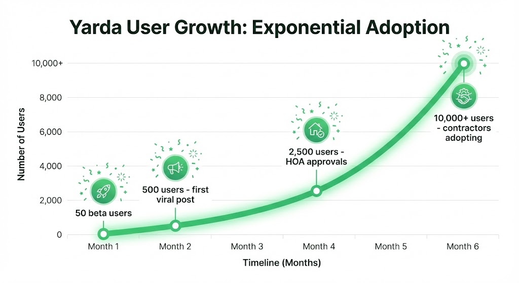 Upward growth chart showing Yarda user adoption from 50 beta users in Month 1 to 10000+ users in Month 6 with milestones for viral posts, HOA approvals, and contractor adoption